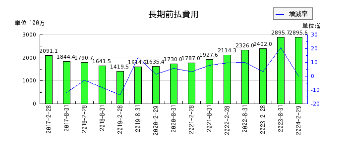 日本都市ファンド投資法人　投資証券の長期前払費用の推移