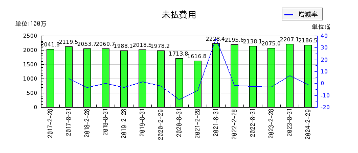 日本都市ファンド投資法人　投資証券の未払費用の推移