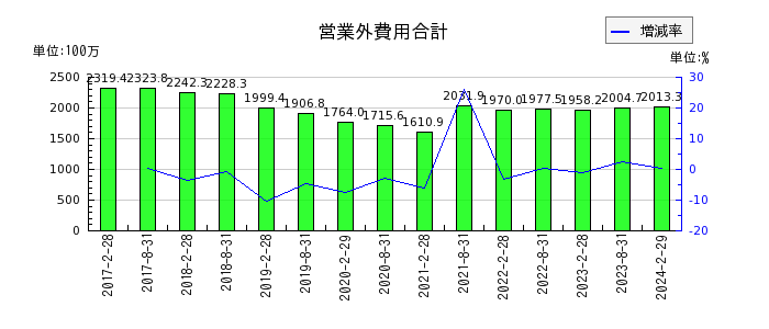 日本都市ファンド投資法人　投資証券の営業外費用合計の推移