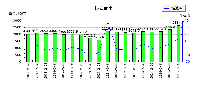 日本都市ファンド投資法人 投資証券の未払費用の推移