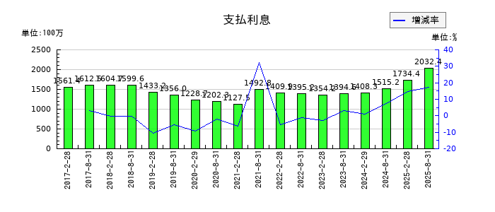日本都市ファンド投資法人 投資証券の建物純額の推移
