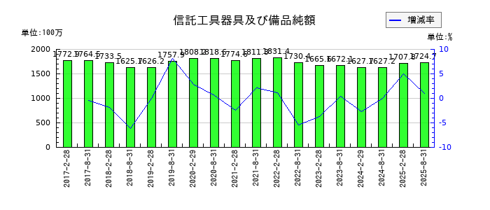 日本都市ファンド投資法人 投資証券の圧縮積立金の推移
