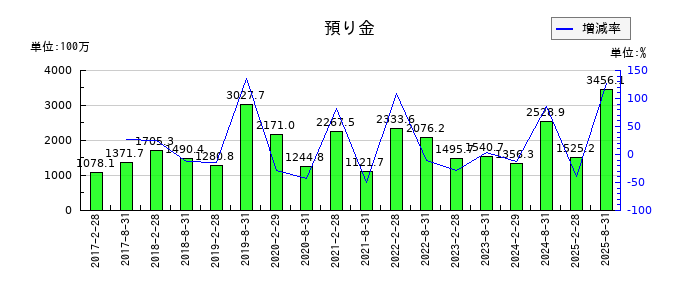 日本都市ファンド投資法人 投資証券の支払利息の推移