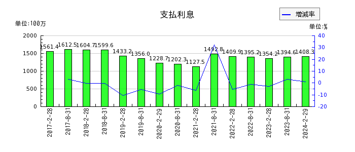 日本都市ファンド投資法人　投資証券の支払利息の推移