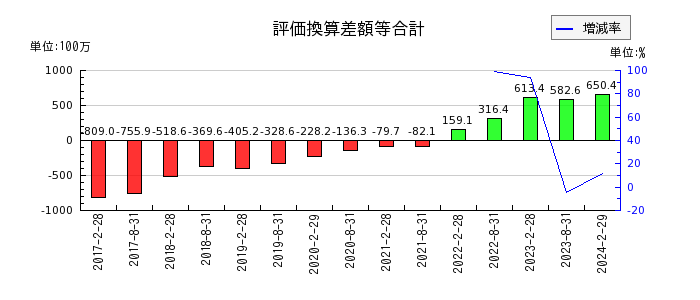 日本都市ファンド投資法人　投資証券の評価換算差額等合計の推移