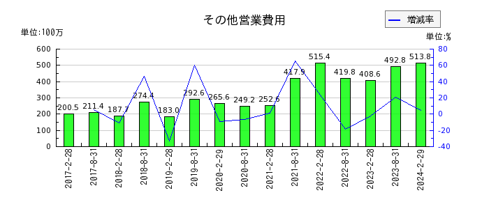 日本都市ファンド投資法人　投資証券のその他営業費用の推移