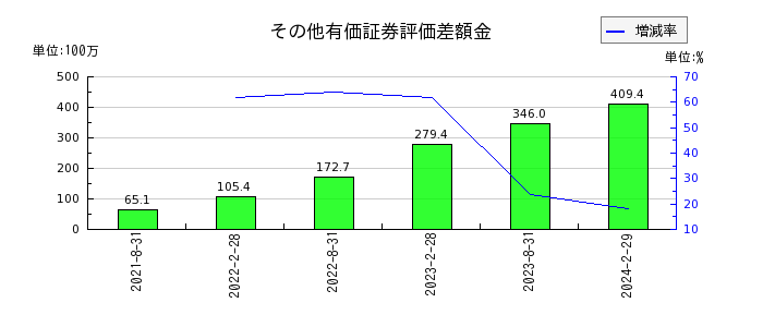 日本都市ファンド投資法人　投資証券のその他有価証券評価差額金の推移