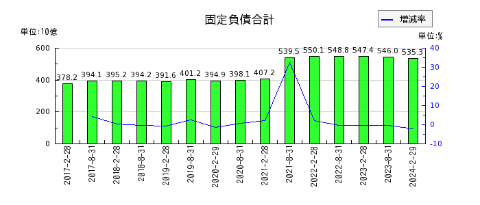 日本都市ファンド投資法人　投資証券の固定負債合計の推移