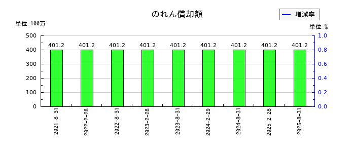 日本都市ファンド投資法人 投資証券の融資関連費用の推移