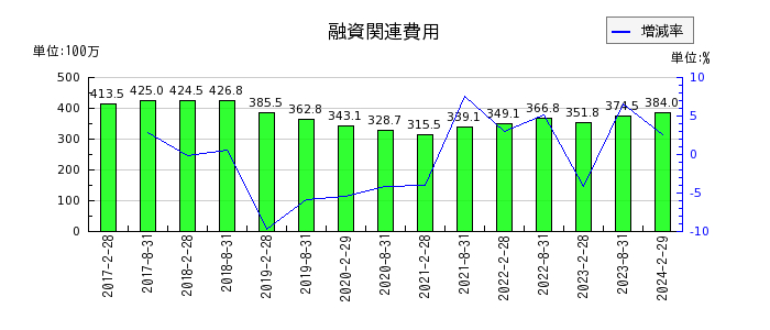 日本都市ファンド投資法人　投資証券の融資関連費用の推移