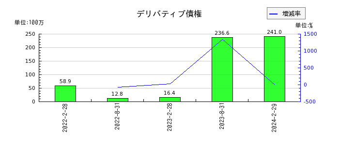 日本都市ファンド投資法人　投資証券のデリバティブ債権の推移
