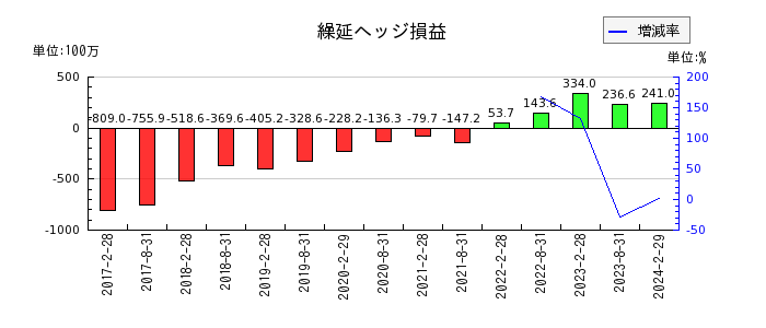 日本都市ファンド投資法人　投資証券の繰延ヘッジ損益の推移