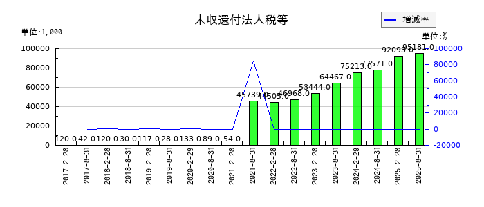 日本都市ファンド投資法人　投資証券の未収還付法人税等の推移