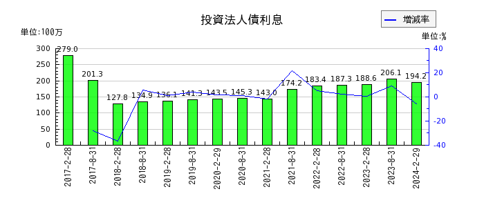 日本都市ファンド投資法人　投資証券の投資法人債利息の推移