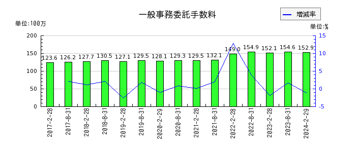日本都市ファンド投資法人　投資証券の一般事務委託手数料の推移