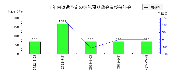 日本都市ファンド投資法人　投資証券の１年内返還予定の信託預り敷金及び保証金の推移