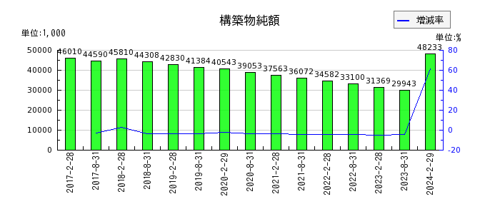 日本都市ファンド投資法人　投資証券の構築物純額の推移