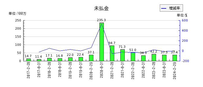 日本都市ファンド投資法人　投資証券の未払金の推移