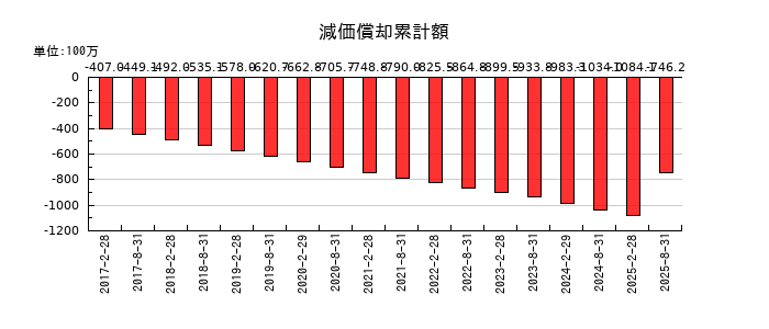 日本都市ファンド投資法人　投資証券の減価償却累計額の推移