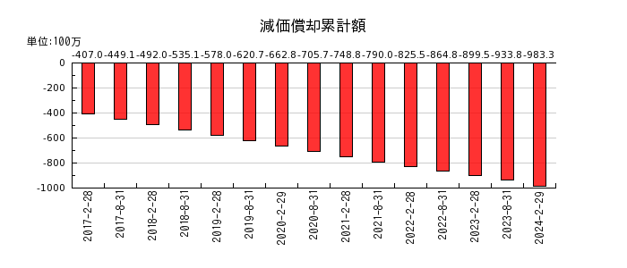 日本都市ファンド投資法人　投資証券の減価償却累計額の推移