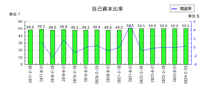 日本都市ファンド投資法人　投資証券の自己資本比率の推移
