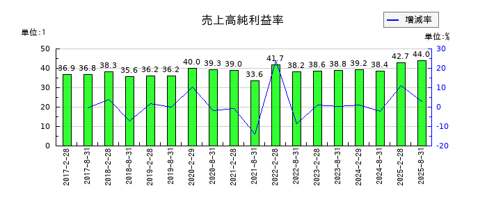 日本都市ファンド投資法人　投資証券の売上高純利益率の推移