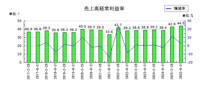 日本都市ファンド投資法人　投資証券の売上高経常利益率の推移