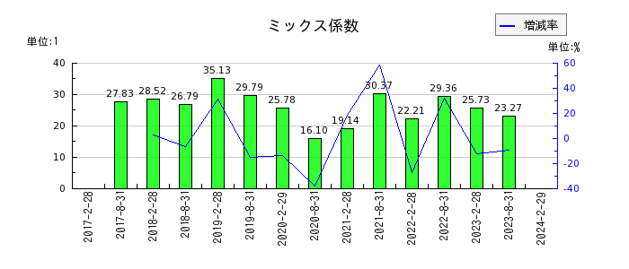 日本都市ファンド投資法人　投資証券のミックス係数の推移