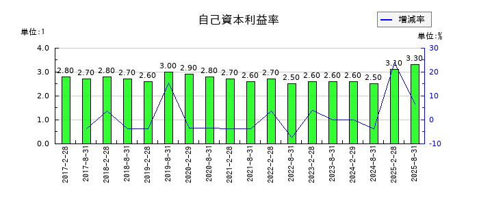 日本都市ファンド投資法人 投資証券の自己資本利益率の推移