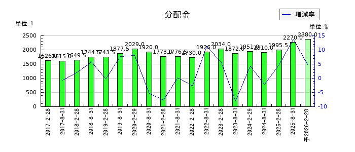 オリックス不動産投資法人 投資証券の年間分配金推移