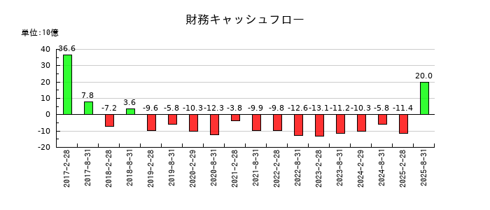 オリックス不動産投資法人 投資証券の財務キャッシュフロー推移