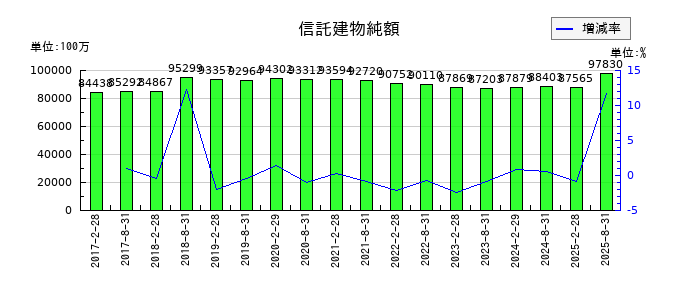 オリックス不動産投資法人 投資証券の信託建物純額の推移