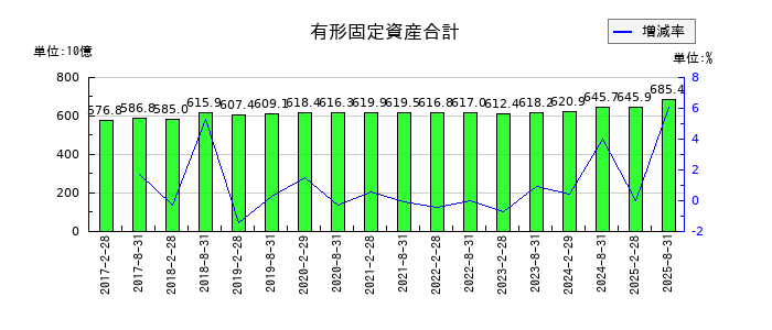 オリックス不動産投資法人 投資証券の有形固定資産合計の推移