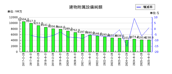 オリックス不動産投資法人 投資証券の建物附属設備純額の推移