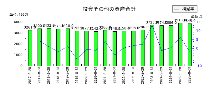 オリックス不動産投資法人 投資証券の投資その他の資産合計の推移