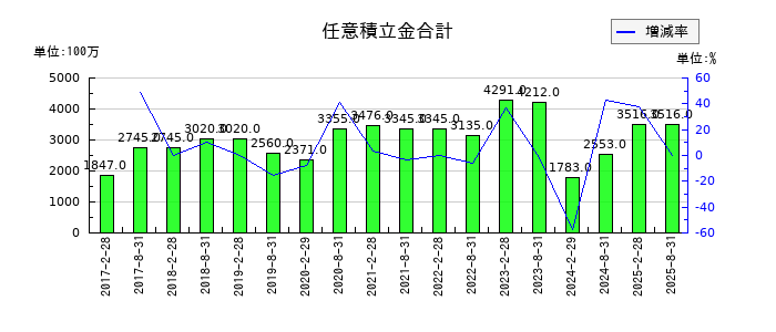 オリックス不動産投資法人 投資証券の任意積立金合計の推移