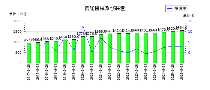 オリックス不動産投資法人 投資証券の信託機械及び装置の推移