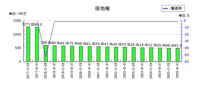 オリックス不動産投資法人 投資証券の借地権の推移