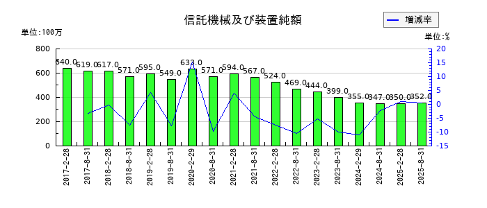 オリックス不動産投資法人 投資証券の信託機械及び装置純額の推移