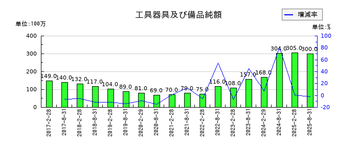 オリックス不動産投資法人 投資証券の工具器具及び備品純額の推移
