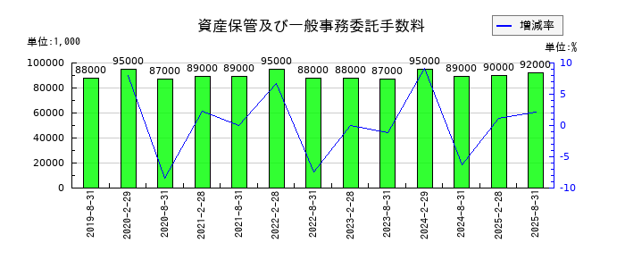 オリックス不動産投資法人 投資証券の資産保管及び一般事務委託手数料の推移