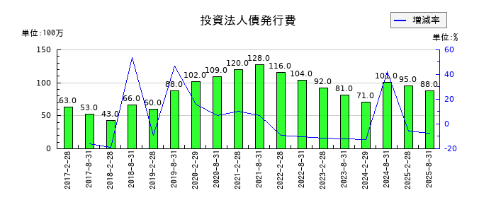 オリックス不動産投資法人 投資証券の投資法人債発行費の推移