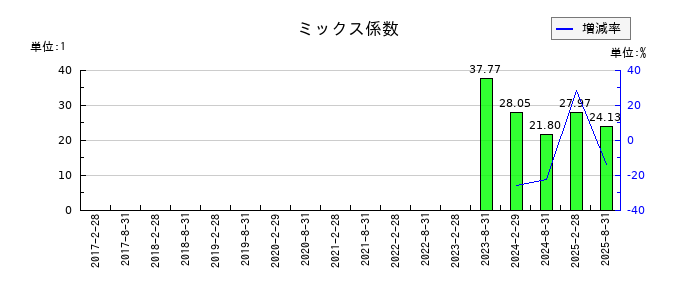 オリックス不動産投資法人 投資証券のミックス係数の推移