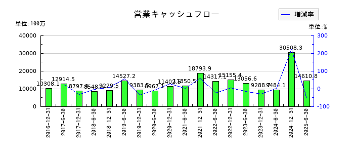 日本プライムリアルティ投資法人 投資証券の営業キャッシュフロー推移