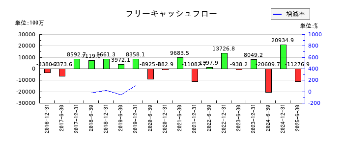 日本プライムリアルティ投資法人 投資証券のフリーキャッシュフロー推移