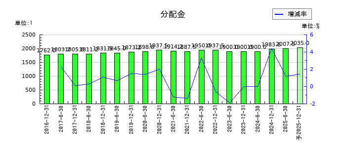 日本プライムリアルティ投資法人 投資証券の年間分配金推移