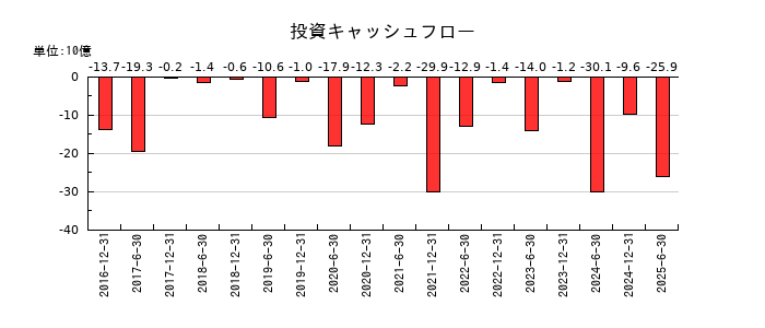 日本プライムリアルティ投資法人 投資証券の投資キャッシュフロー推移