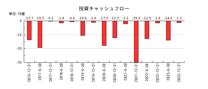日本プライムリアルティ投資法人 投資証券の投資キャッシュフロー推移