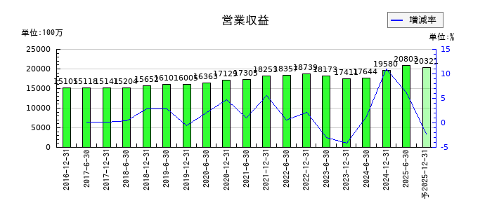 日本プライムリアルティ投資法人 投資証券の通期の売上高推移