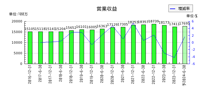 日本プライムリアルティ投資法人 投資証券の通期の売上高推移
